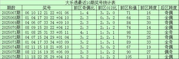 077期宋弘大乐透预测奖号：012路分析