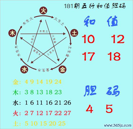福彩3D第2025181期神算天五行和值胆码图