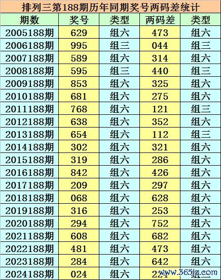 188期小霸王陈设三预测奖号：直选5*5*5温煦