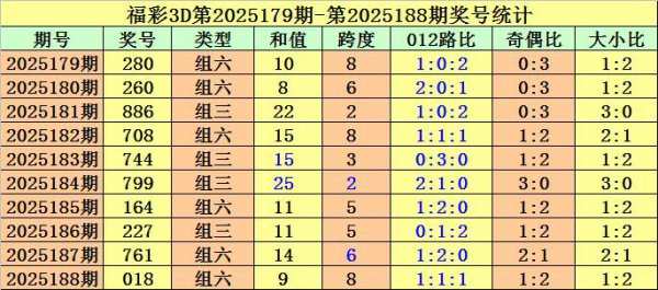 189期金原福彩3D预测奖号：组选单注参考