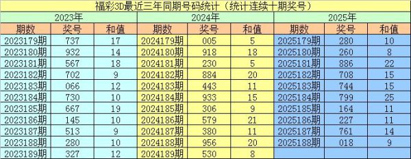 189期李阳福彩3D预测奖号：双胆参考