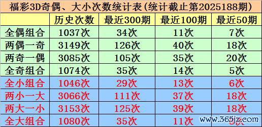 189期唐羽福彩3D瞻望奖号：和值走势